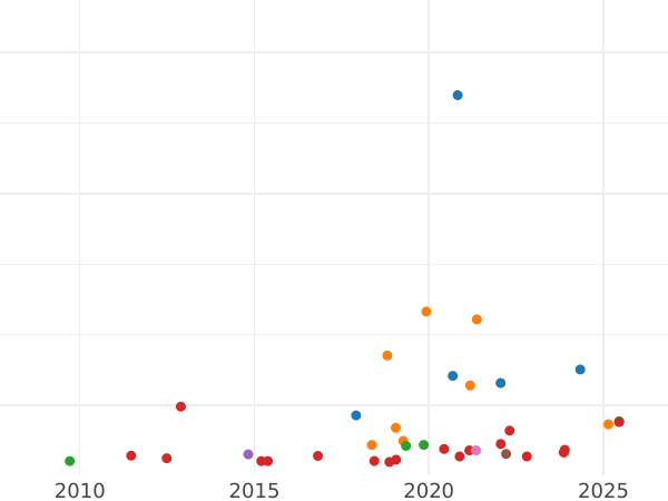 Auction sales chart 10 Francs 1864 BB "Type 1861-1868" - Gold Coin Value - France, Napoleon III