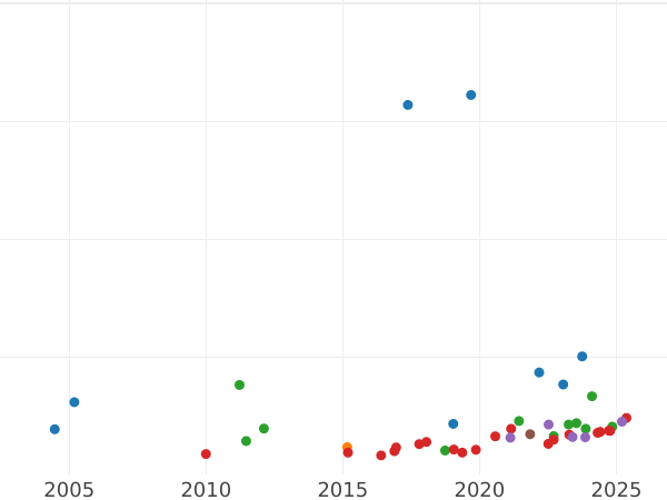 Auktionsverkaufs-Diagramm 10 Franken 1866 A "Typ 1861-1868" - Goldmünze Wert - Frankreich, Napoleon III