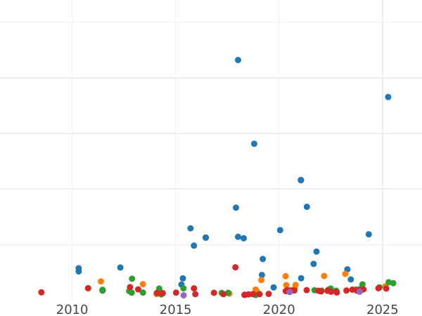 Auction sales chart 10 Francs 1866 BB "Type 1861-1868" - Gold Coin Value - France, Napoleon III