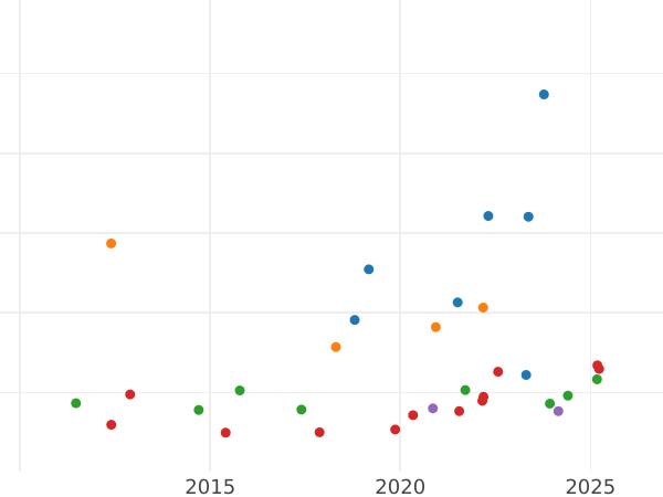 Auction sales chart 10 Francs 1867 A "Type 1861-1868" - Gold Coin Value - France, Napoleon III