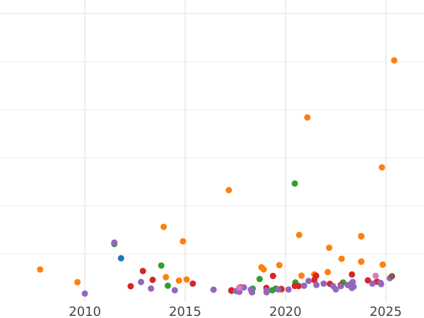 График аукционных продаж 10 франков 1868 года A "Тип 1861-1868" - цена золотой монеты - Франция, Наполеон III