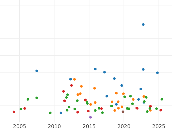 Gráfico de ventas en subastas 5 francos 1855 A "Diametro pequeño" - valor de la moneda de oro - Francia, Napoleón III Bonaparte
