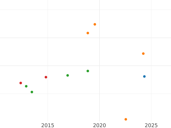 Gráfico de ventas en subastas 5 francos 1855 A "Tipo 1855-1860" - valor de la moneda de oro - Francia, Napoleón III Bonaparte