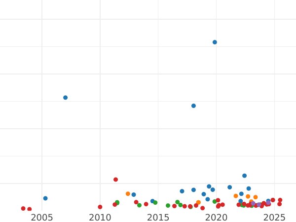 Gráfico de ventas en subastas 5 francos 1856 A "Tipo 1855-1860" - valor de la moneda de oro - Francia, Napoleón III Bonaparte
