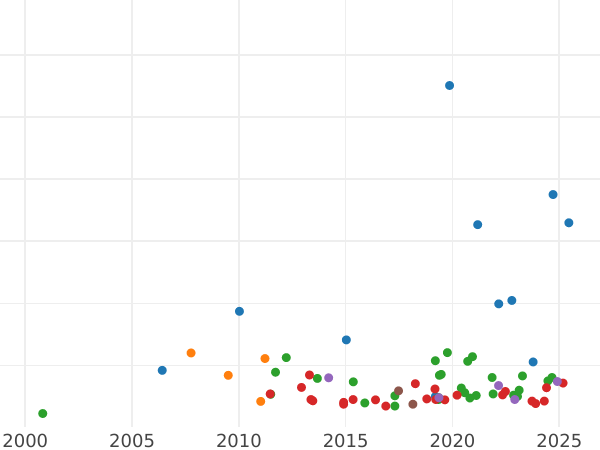 Gráfico de ventas en subastas 5 francos 1858 A "Tipo 1855-1860" - valor de la moneda de oro - Francia, Napoleón III Bonaparte