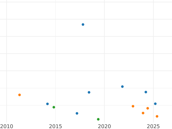 Auction sales chart 5 Francs 1858 BB "Type 1855-1860" - Gold Coin Value - France, Napoleon III