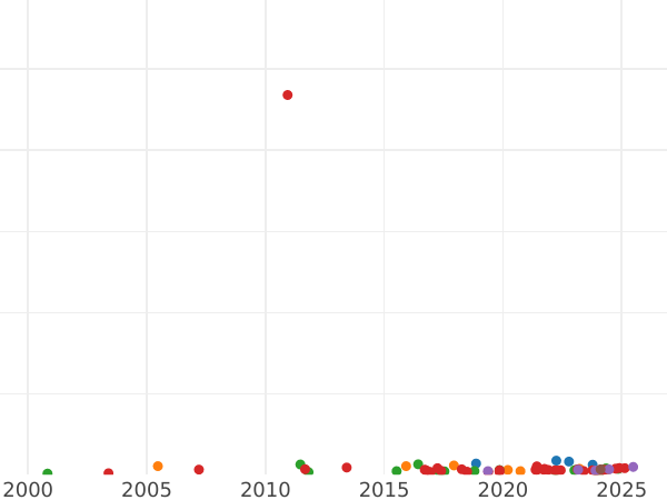 Auction sales chart 5 Francs 1859 BB "Type 1855-1860" - Gold Coin Value - France, Napoleon III