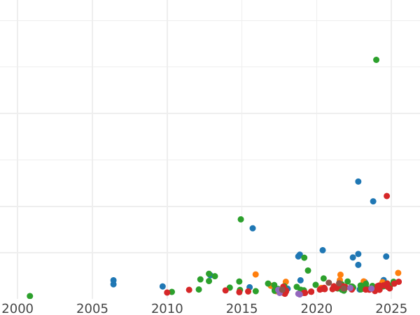 Auction sales chart 5 Francs 1860 A "Type 1855-1860" - Gold Coin Value - France, Napoleon III