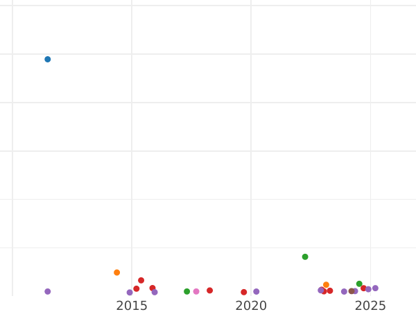 Auction sales chart 5 Francs 1862 A "Type 1862-1869" - Gold Coin Value - France, Napoleon III