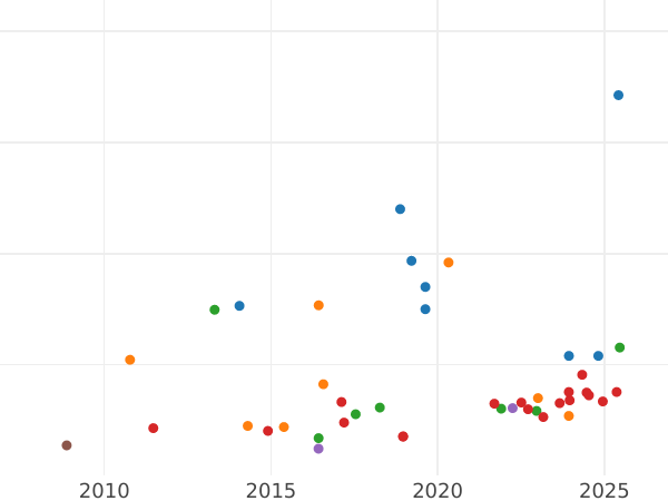 Wykres sprzedaży aukcyjnej 5 franków 1863 A "Typ 1862-1869" - cena złotej monety - Francja, Napoleon III
