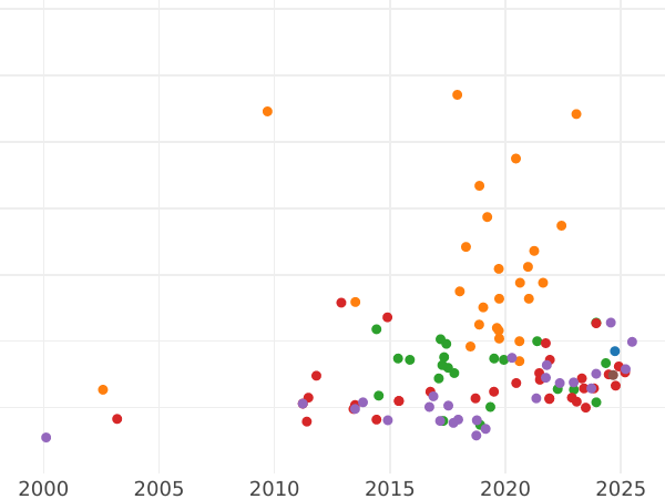 Auction sales chart 5 Francs 1864 A "Type 1862-1869" - Gold Coin Value - France, Napoleon III