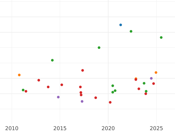 Auction sales chart 5 Francs 1864 BB "Type 1862-1869" - Gold Coin Value - France, Napoleon III