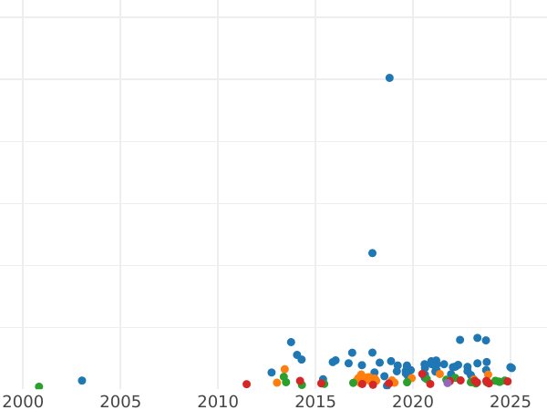 Auction sales chart 5 Francs 1866 A "Type 1862-1869" - Gold Coin Value - France, Napoleon III