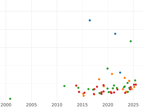 График аукционных продаж 5 франков 1867 года A "Тип 1862-1869" - цена золотой монеты - Франция, Наполеон III