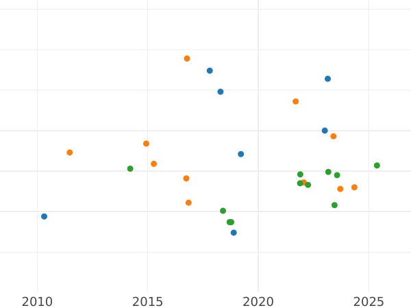 Auction sales chart 5 Francs 1867 BB "Type 1862-1869" - Gold Coin Value - France, Napoleon III