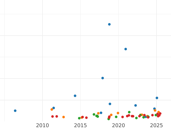 Wykres sprzedaży aukcyjnej 5 franków 1868 A "Typ 1862-1869" - cena złotej monety - Francja, Napoleon III