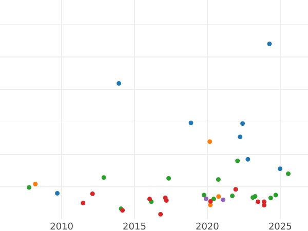 График аукционных продаж 5 франков 1868 года BB "Тип 1862-1869" - цена золотой монеты - Франция, Наполеон III