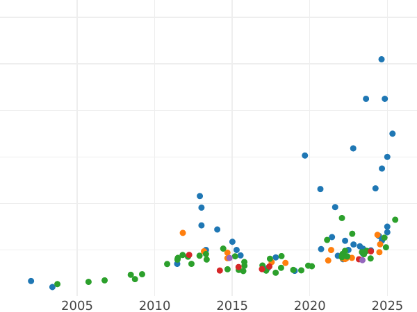 Auction sales chart 100 Francs 1878 A "Type 1878-1914" - Gold Coin Value - France, Third Republic