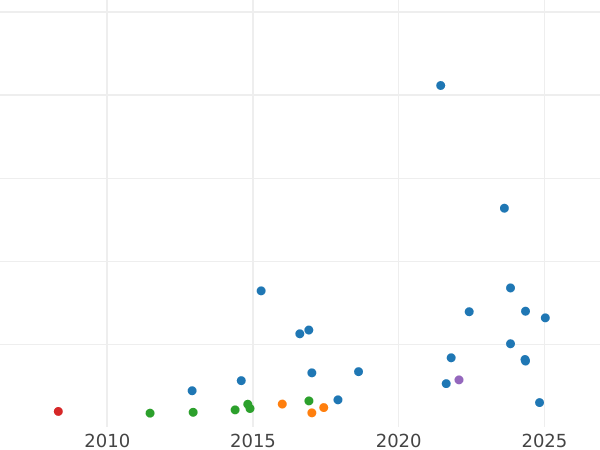 Auction sales chart 100 Francs 1894 A "Type 1878-1914" Paris - Gold Coin Value - France, Third Republic