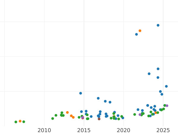 График аукционных продаж 100 франков 1902 года A "Тип 1878-1914" - цена золотой монеты - Франция, Третья республика
