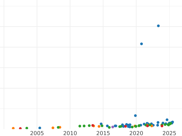 График аукционных продаж 100 франков 1905 года A "Тип 1878-1914" - цена золотой монеты - Франция, Третья республика