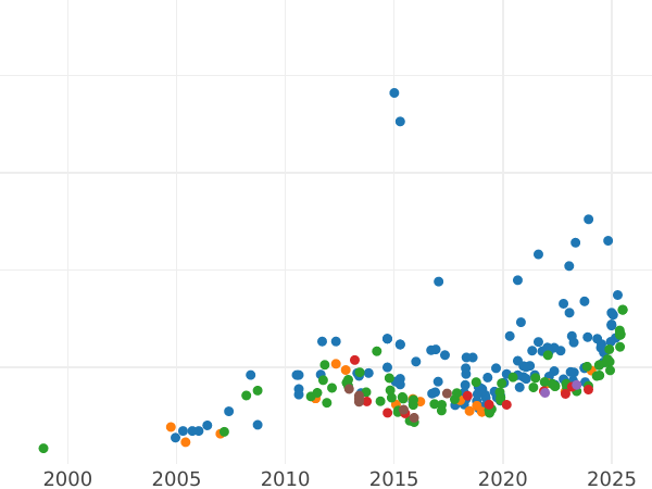 Auction sales chart 100 Francs 1906 A "Type 1878-1914" - Gold Coin Value - France, Third Republic