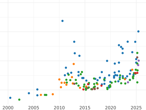 Auction sales chart 100 Francs 1907 A "Type 1878-1914" - Gold Coin Value - France, Third Republic