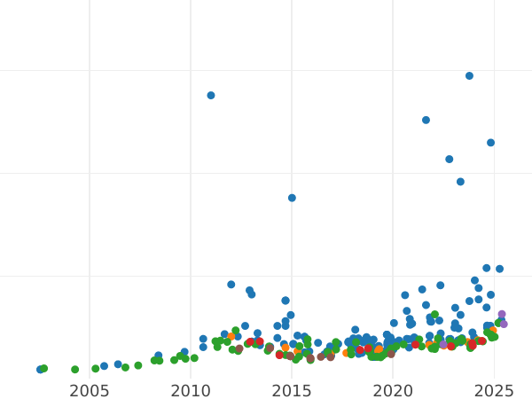 Auction sales chart 100 Francs 1911 A "Type 1878-1914" Paris - Gold Coin Value - France, Third Republic