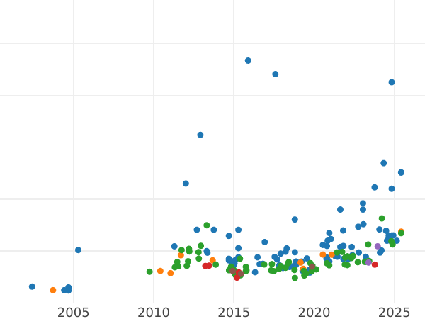 Auction sales chart 100 Francs 1912 A "Type 1878-1914" - Gold Coin Value - France, Third Republic