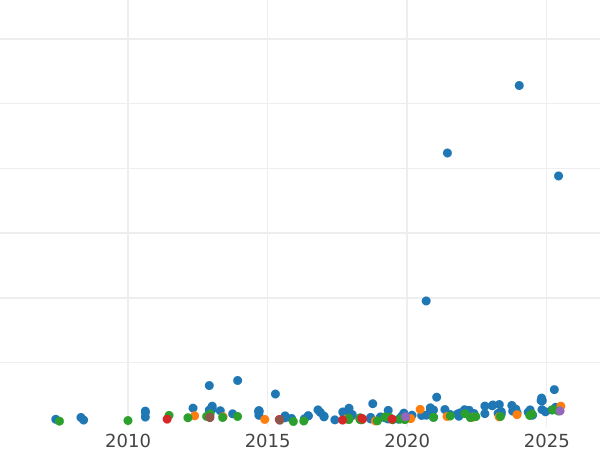 Auction sales chart 100 Francs 1913 A "Type 1878-1914" - Gold Coin Value - France, Third Republic