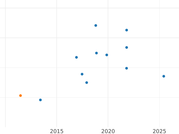 Auction sales chart 100 Francs 1933 "Type 1929-1936" - Gold Coin Value - France, Third Republic