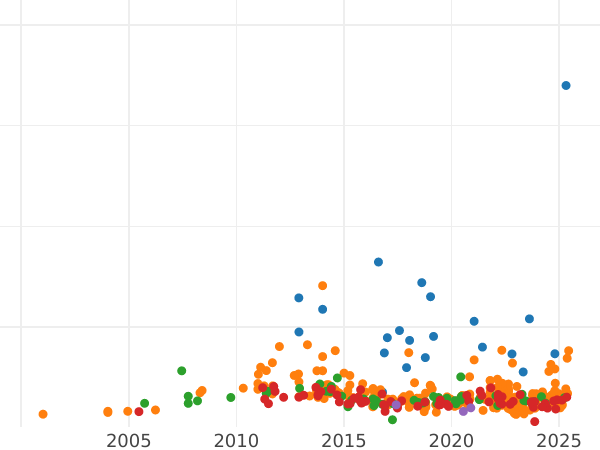 Wykres sprzedaży aukcyjnej 100 franków 1935 "Typ 1929-1936" - cena złotej monety - Francja, III Republika