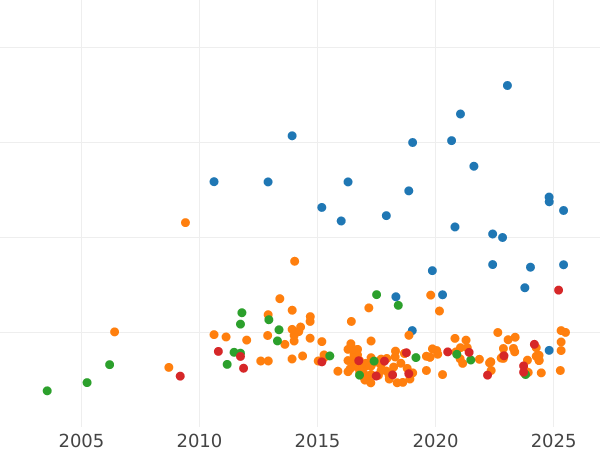 Auction sales chart 100 Francs 1936 "Type 1929-1936" - Gold Coin Value - France, Third Republic