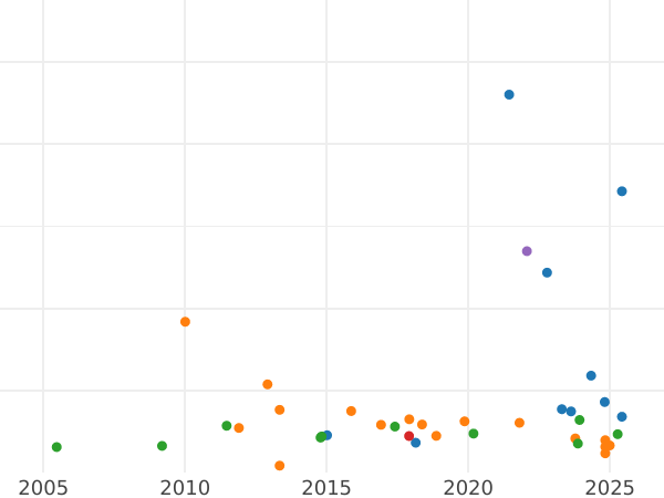 Wykres sprzedaży aukcyjnej 50 franków 1887 A "Typ 1878-1904" - cena złotej monety - Francja, III Republika