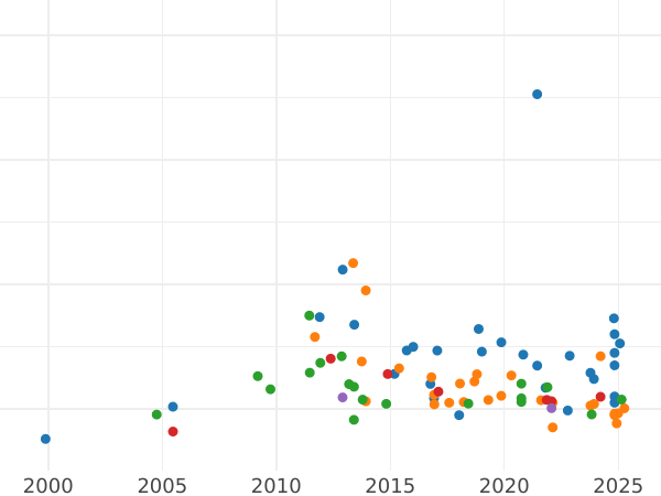 Auction sales chart 50 Francs 1896 A "Type 1878-1904" - Gold Coin Value - France, Third Republic