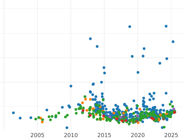 Auktionsverkaufs-Diagramm 50 Franken 1904 A "Typ 1878-1904" - Goldmünze Wert - Frankreich, Dritte Republik