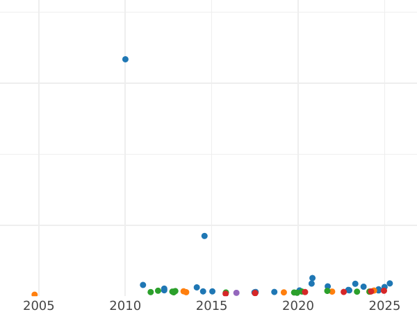 Auction sales chart 20 Francs 1871 A "Type 1871-1898" - Gold Coin Value - France, Third Republic