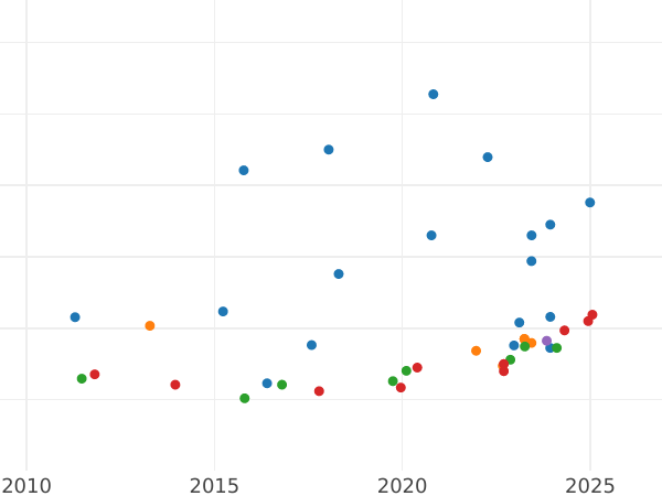 Auction sales chart 20 Francs 1874 A "Type 1871-1898" - Gold Coin Value - France, Third Republic