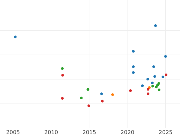 Auction sales chart 20 Francs 1879 A "Type 1871-1898" - Gold Coin Value - France, Third Republic