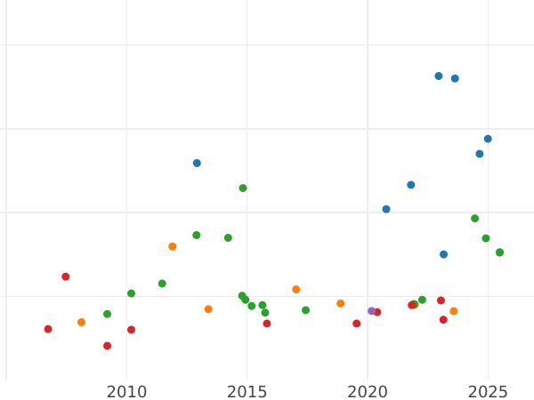 Wykres sprzedaży aukcyjnej 20 franków 1888 A "Typ 1871-1898" - cena złotej monety - Francja, III Republika