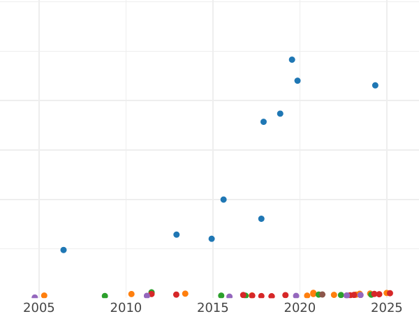 Auction sales chart 20 Francs 1889 A "Type 1871-1898" - Gold Coin Value - France, Third Republic