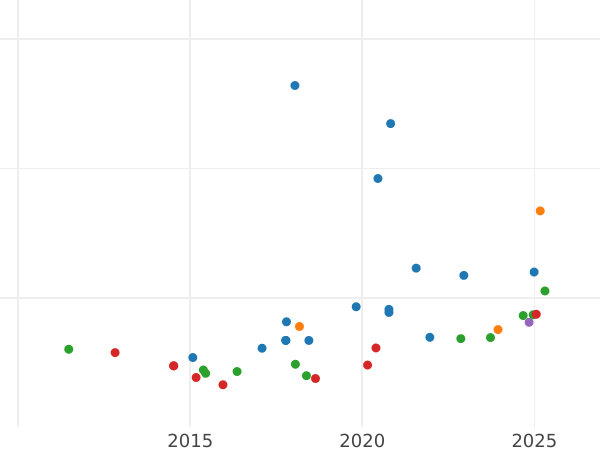 График аукционных продаж 20 франков 1890 года A "Тип 1871-1898" - цена золотой монеты - Франция, Третья республика