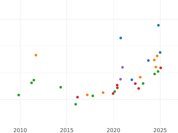 Gráfico de ventas en subastas 20 francos 1891 A "Tipo 1871-1898" - valor de la moneda de oro - Francia, Tercera República