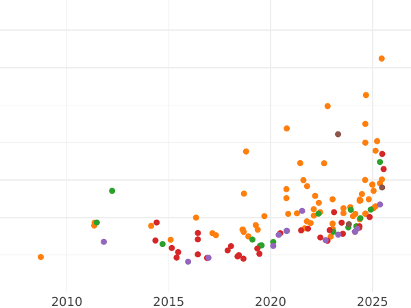 Auction sales chart 20 Francs 1893 A "Type 1871-1898" - Gold Coin Value - France, Third Republic