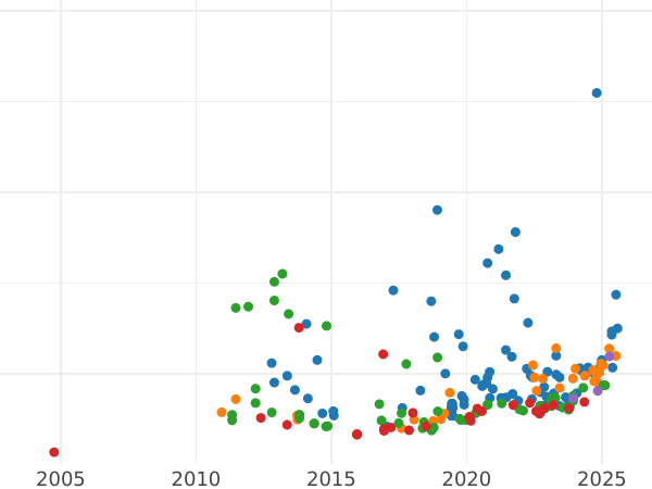 Wykres sprzedaży aukcyjnej 20 franków 1896 A "Typ 1871-1898" - cena złotej monety - Francja, III Republika