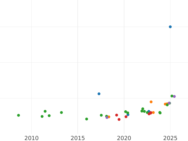 График аукционных продаж 20 франков 1902 года A "Тип 1899-1906" - цена золотой монеты - Франция, Третья республика