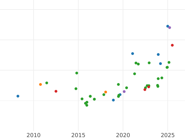 Gráfico de ventas en subastas 20 francos 1903 A "Tipo 1899-1906" - valor de la moneda de oro - Francia, Tercera República