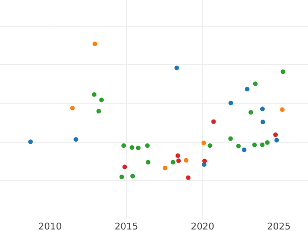 Auction sales chart 10 Francs 1895 A "Type 1878-1899" - Gold Coin Value - France, Third Republic