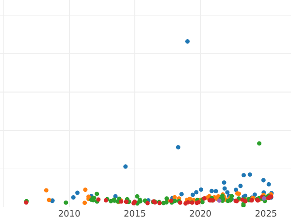 Auction sales chart 10 Francs 1899 A "Type 1878-1899" Paris - Gold Coin Value - France, Third Republic