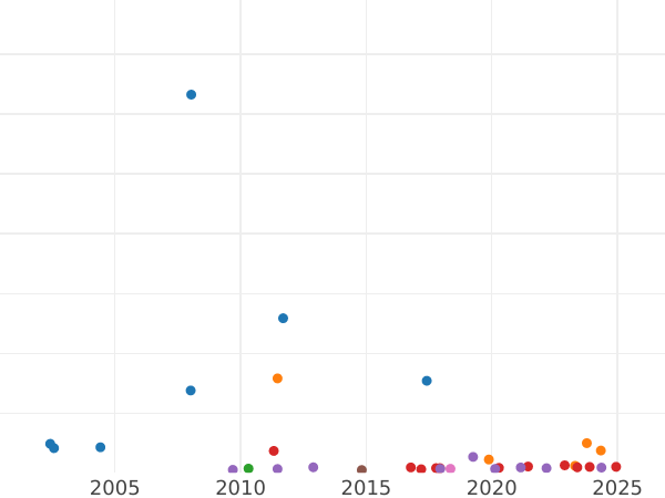 Auction sales chart 10 Francs 1899 "Type 1899-1914" - Gold Coin Value - France, Third Republic